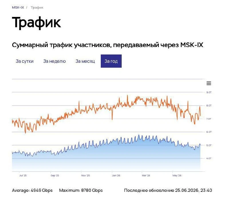🛰 В России начали ограничивать пропускную способность каналов связи с зарубежным интер...