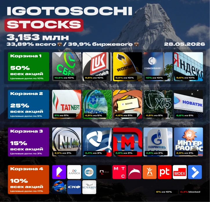 💼 Мой портфель акций на 28 мая 2026. 3,153 млн рублей. Покупка акций под пассивный доход