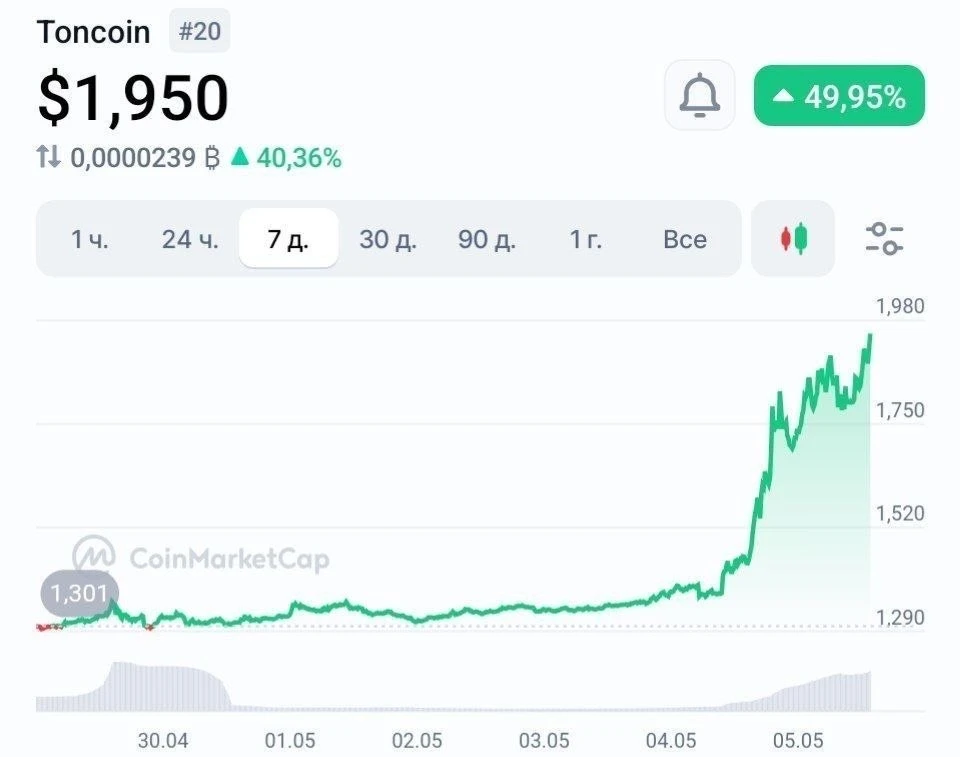 TON резко взлетел почти до $2 и прибавил 40% за два дня.