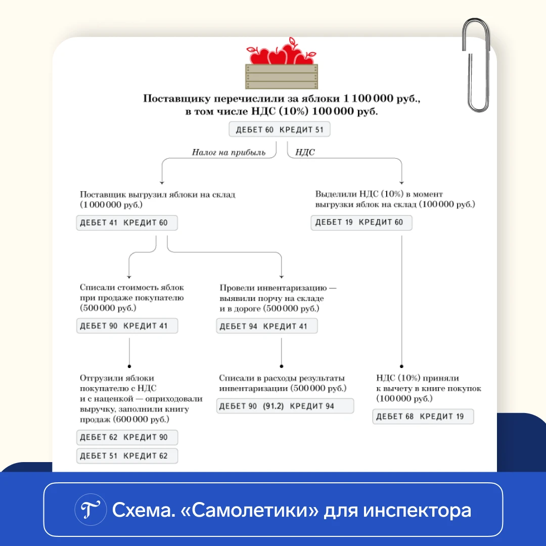 ❔Бухучет на яблоках, или «Самолетики», которые сняли 45 млн руб. доначислений