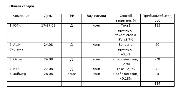 📄 Поздравляем Татьяну Татьяна Кондаратцева  со сдачей экзамена по ТА 💃