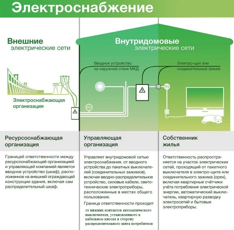 ⚡️ Электричество и границы ответственности: кто за что отвечает?