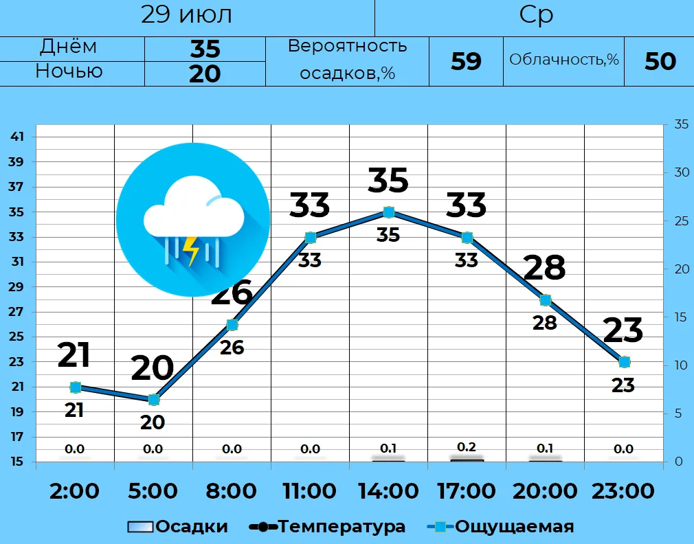 ⛈ 29 июля в Кургане переменная облачность, к вечеру слабые кратковременные дожди. Вероятность грозы 