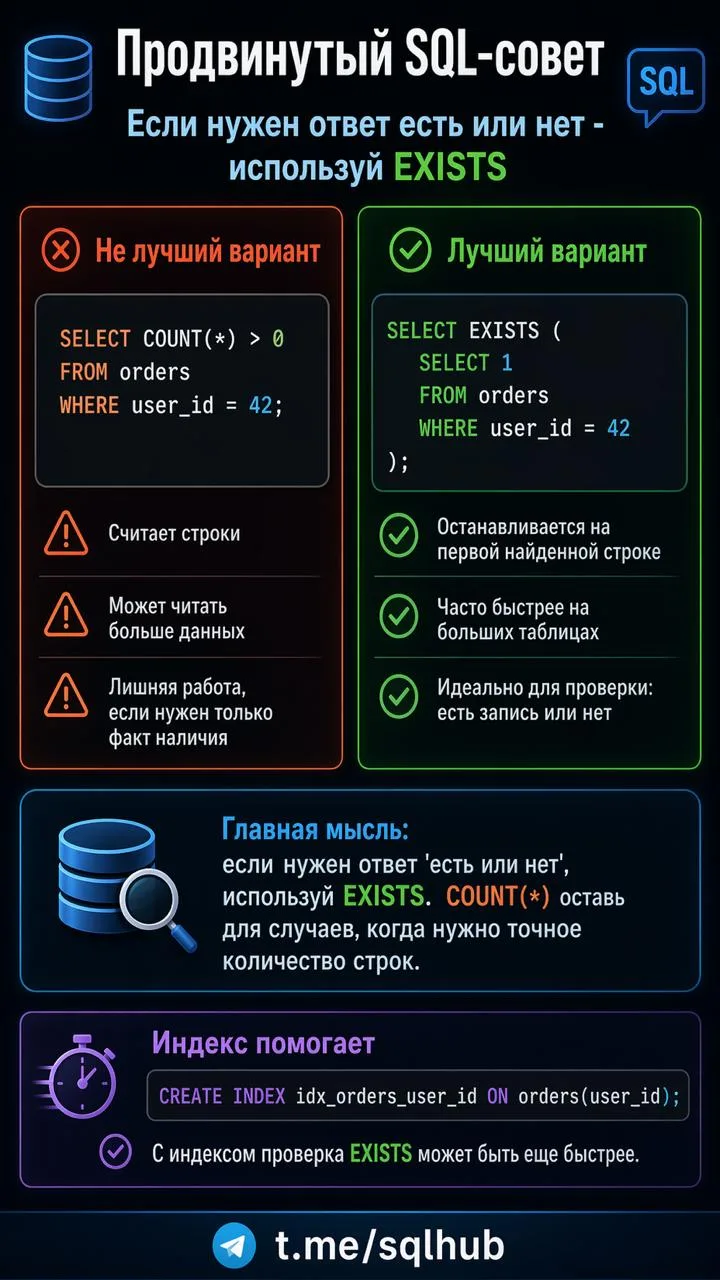 ⚡️ Редкий SQL-прием: EXISTS часто лучше, чем COUNT(*) > 0
Если тебе нужно просто проверить, есть ли 