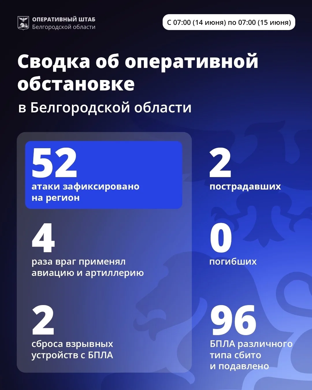 За минувшие сутки ВСУ 52 раза атаковали территорию Белгородской области

Совершены удары по Алексеев