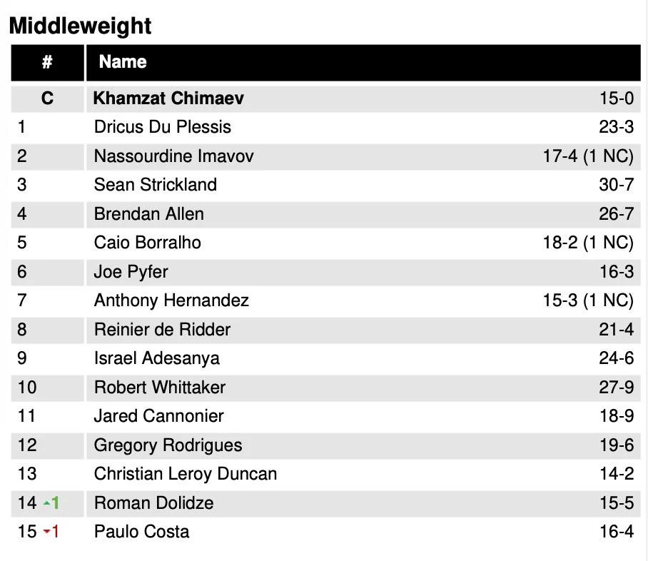 Обновлённые рейтинги UFC.