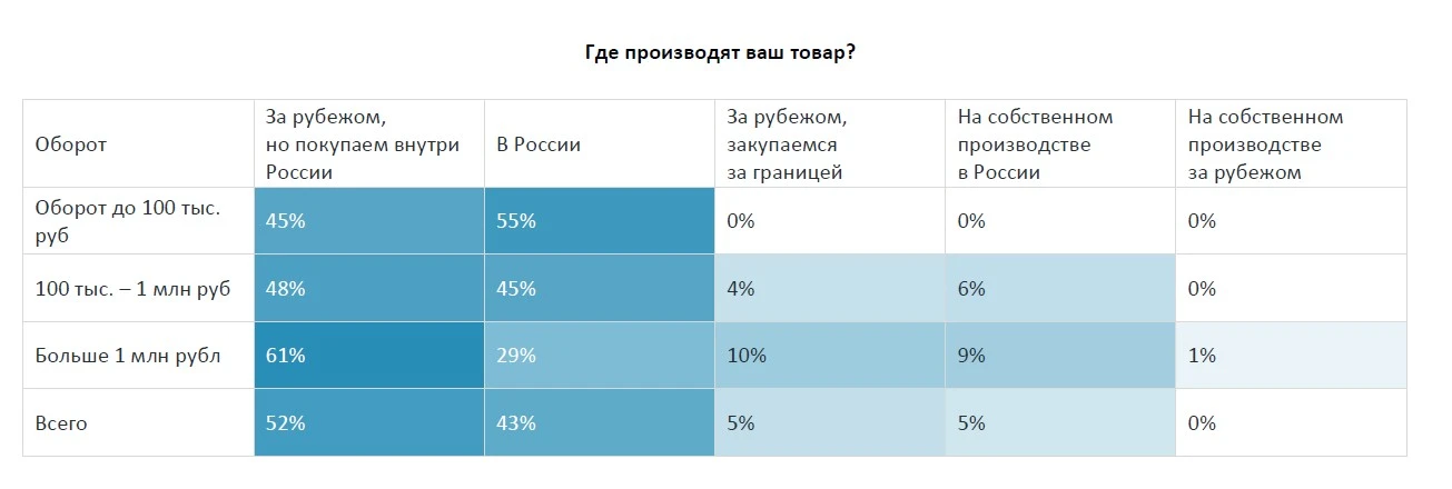 Хороший пример, насколько Россия зависима от импорта потребительских товаров. «(на маркетплейсах в Р