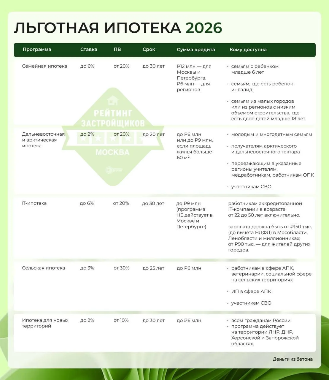 ❓ Какая льготная ипотека осталась доступна в 2026 году?