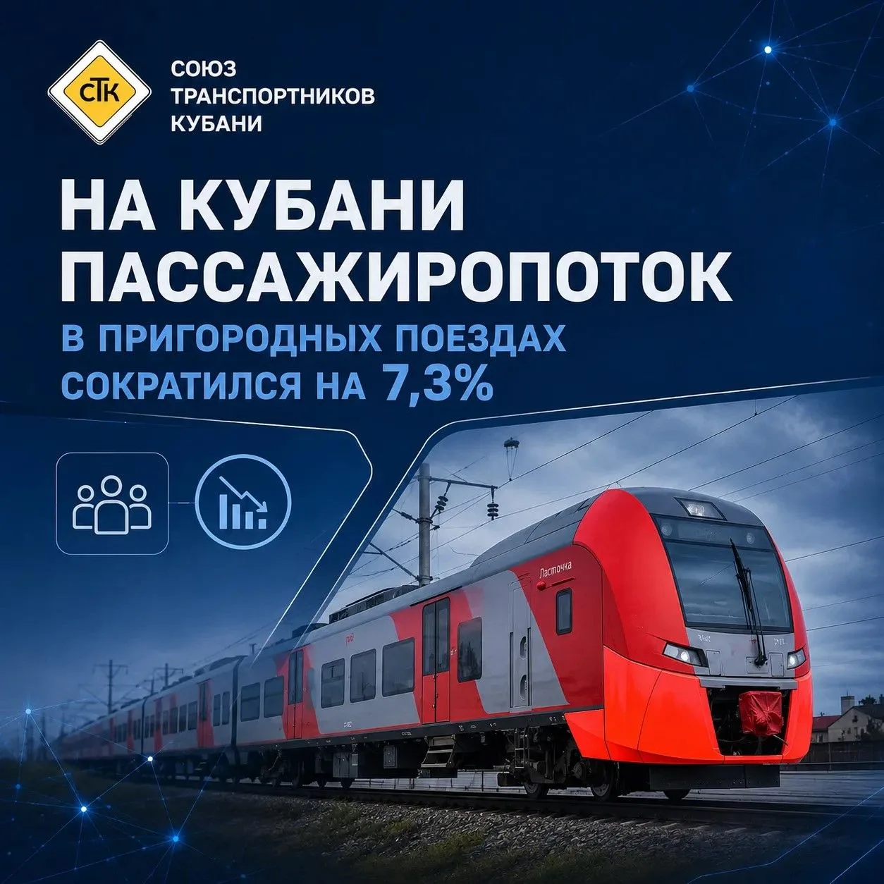 🚆 На Кубани пассажиропоток в пригородных поездах сократился на 7,3%

За первое полугодие 2026 года 