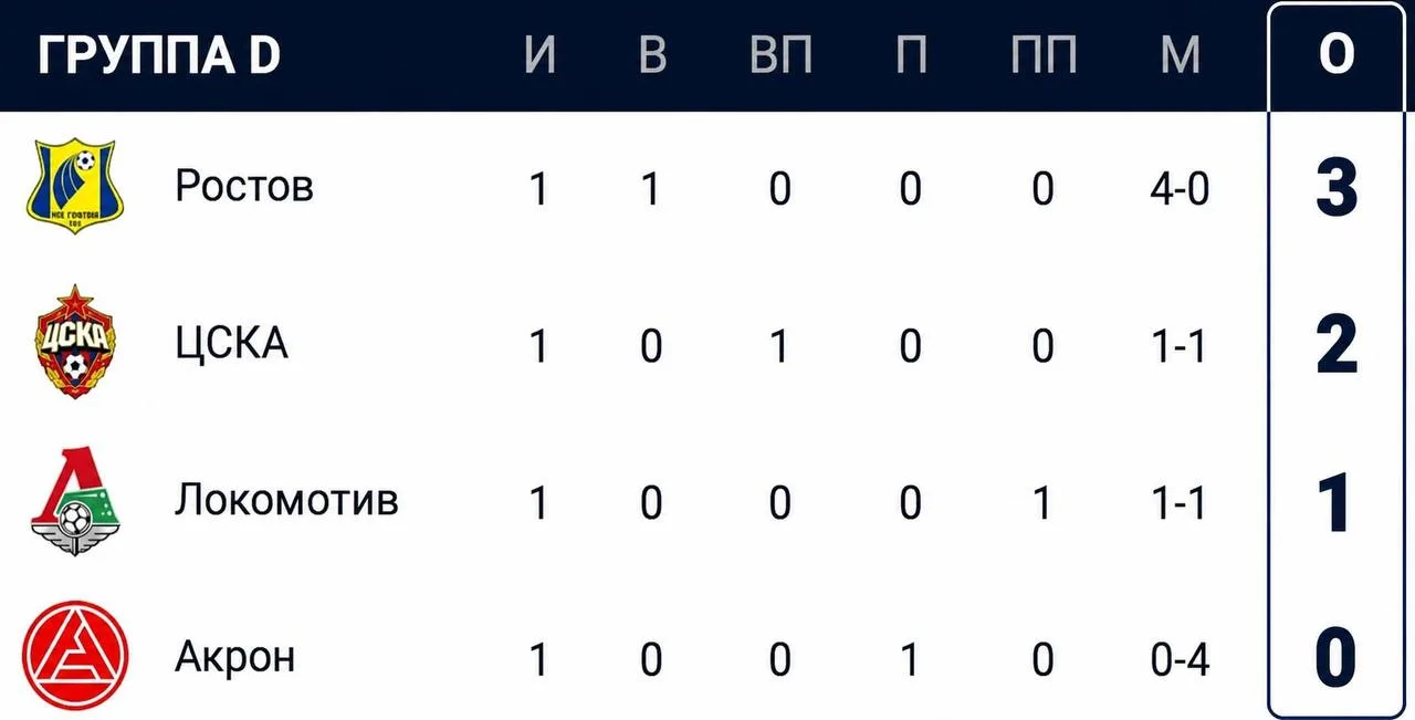 Турнирное положение в группе 🏆🇷🇺