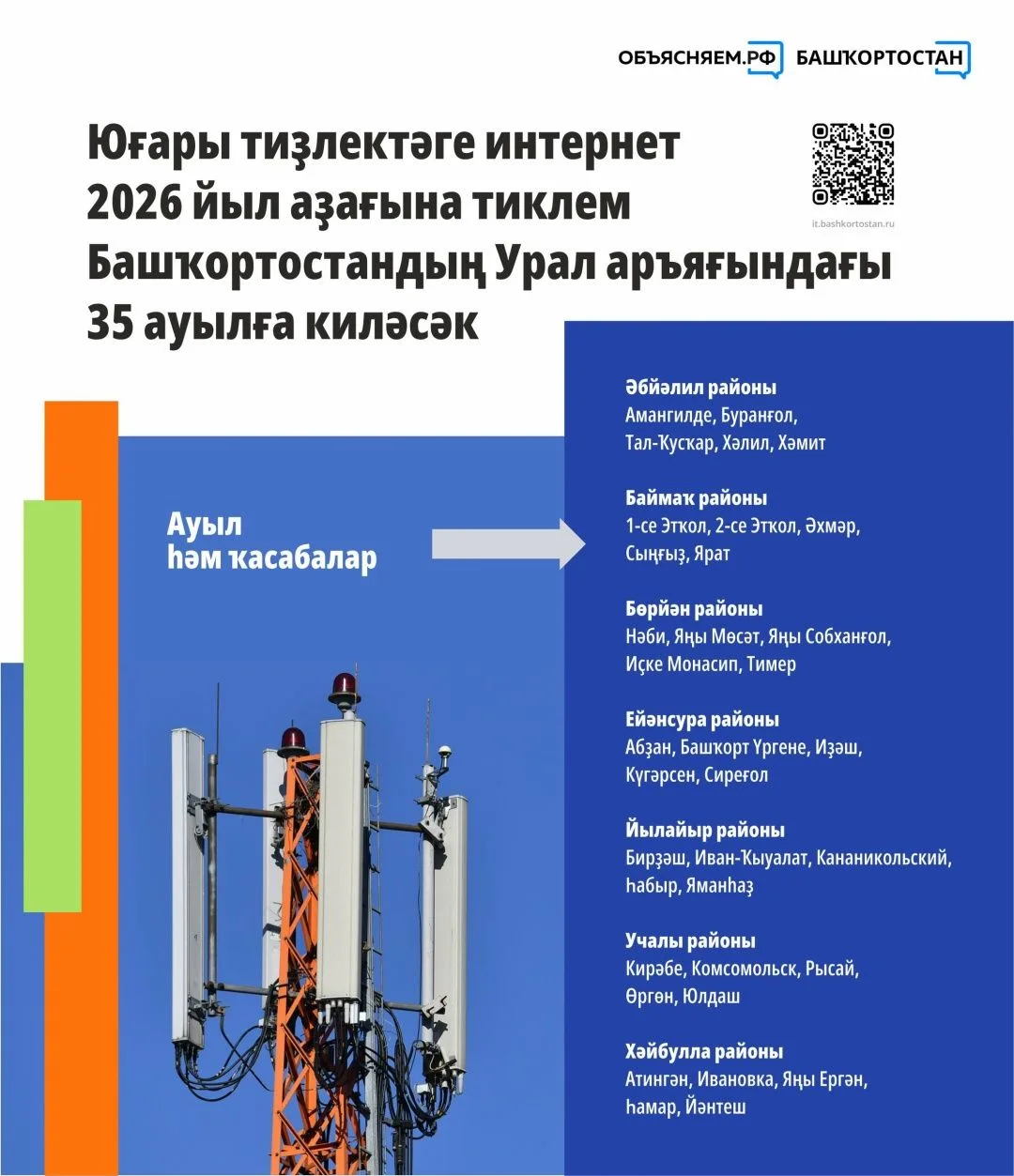 Башҡортостанда цифрлы инфраструктураны үҫтереү дауам итә. «Асыҡ интернет» проекты сиктә...