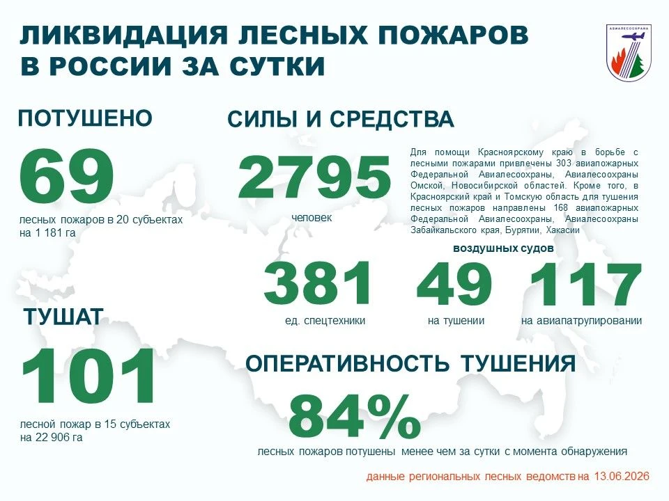 ⚡️За прошедшие сутки в России потушены 69 лесных пожаров в 20 регионах.