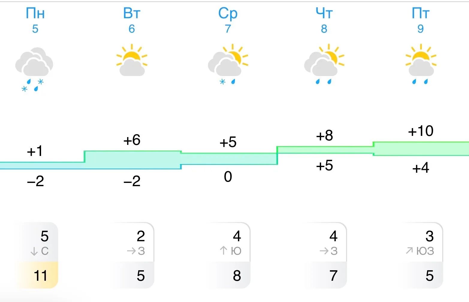 🫣Прогноз погоды в Серове