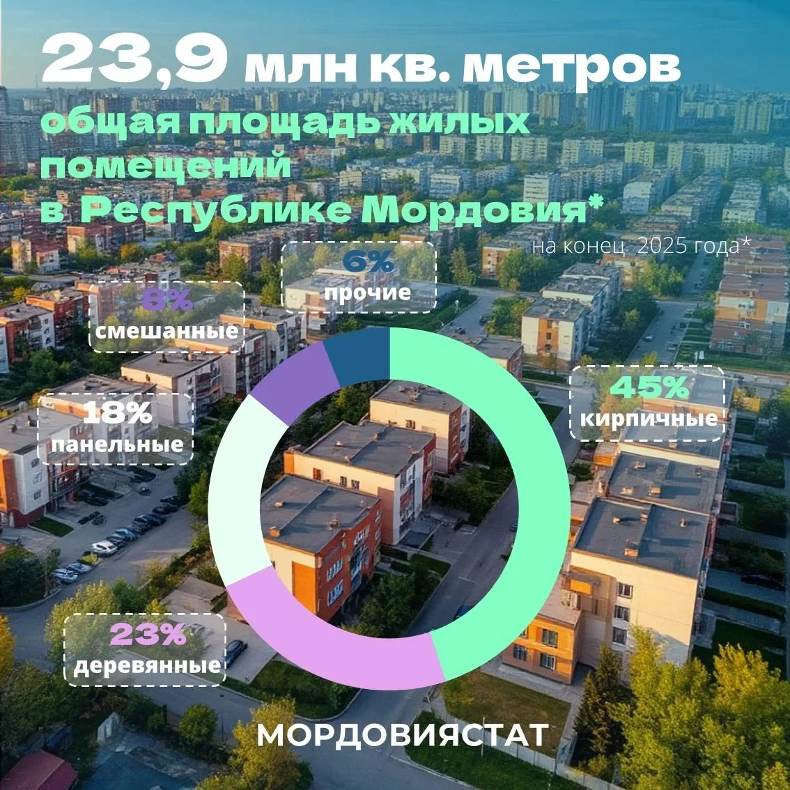 Жилищная цифра дня


На конец 2025 года жилищный фонд республики составил 
23897,66 тыс. кв. м. Обща