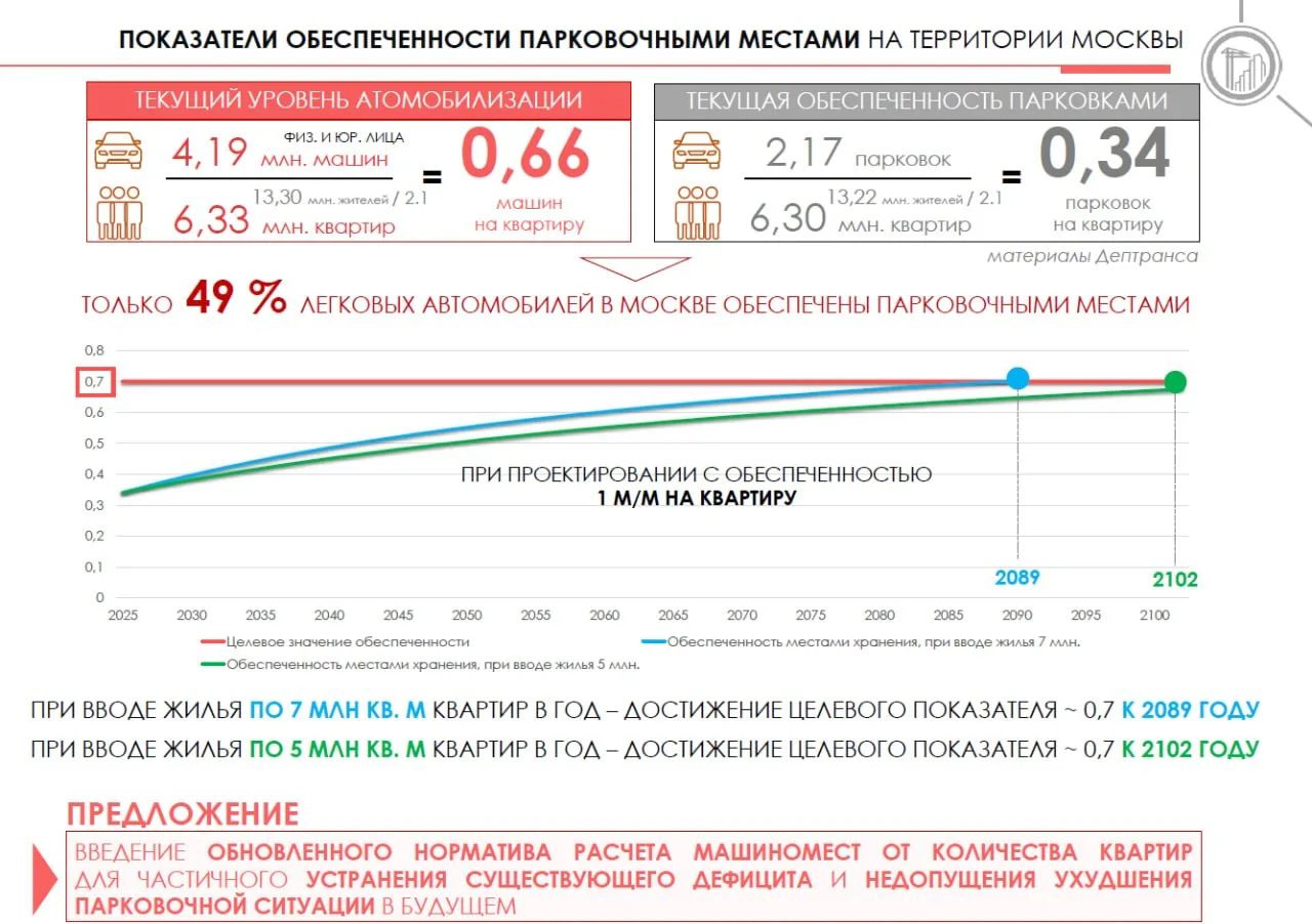 📍Ого! Инсайды пишут, что Москва хочет заставить застройщиков строить и проектировать ЖК только с ко