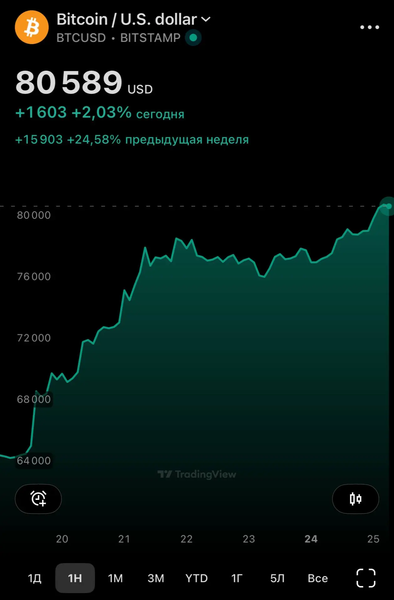 Биткоин превысил отметку в $80,000.