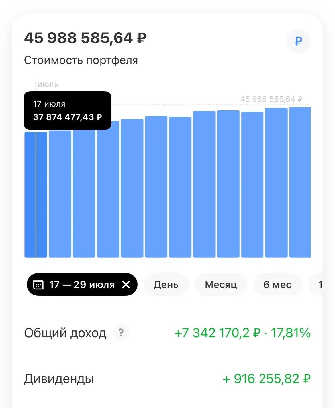 До 54 млн. еще ближе
-----------------------
Факторов роста не так много, но движение пока вверх.
Вс