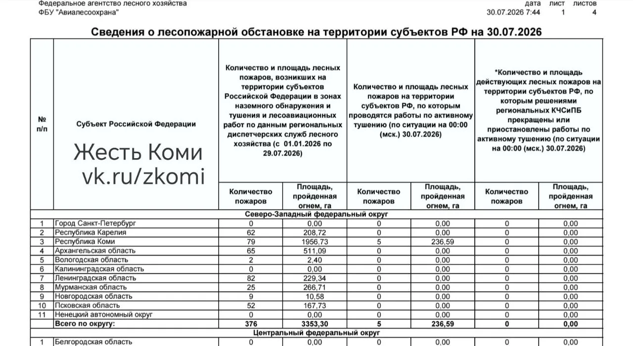 ❗ Республика Коми — в лидерах по лесным пожарам в СЗФО

С начала года в регионе зафиксировано 79 лес