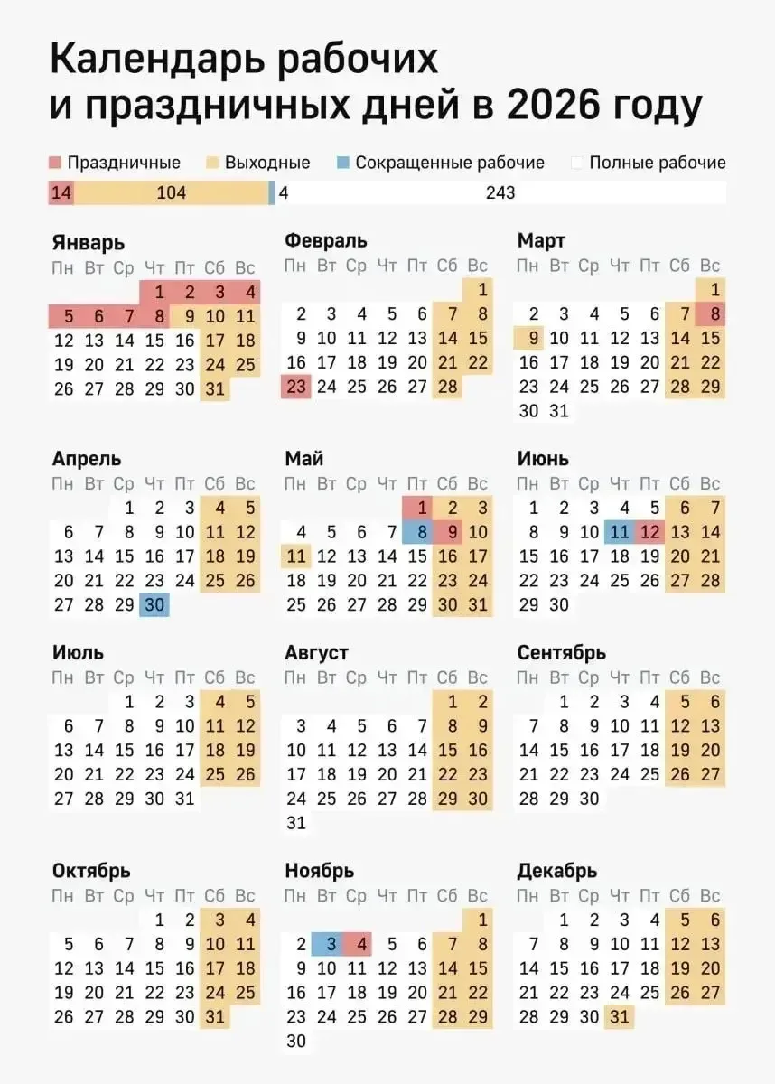 📅 Россиян ожидают еще две короткие рабочие недели в этом году.

Сокращенные недели будут в ноябре —
