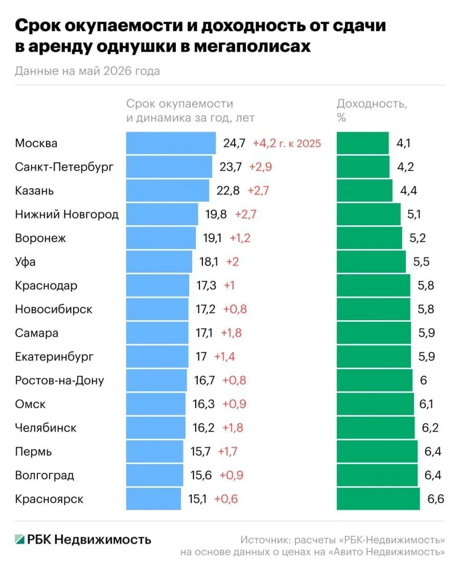 ⚡️ К маю 2026‑го, чтобы отбить стоимость однушки, которую сдаёшь в аренду в крупном гор...
