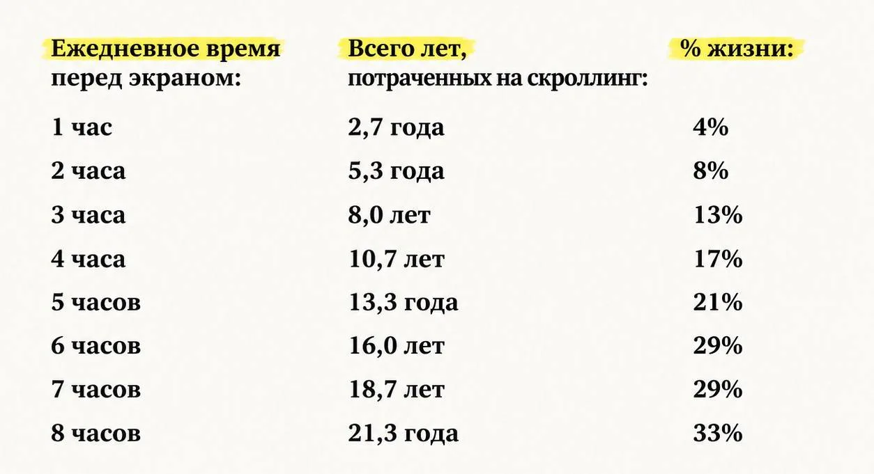Если сидеть в телефоне по 4 часа в день, то можно потерять больше  10 лет жизни, — иссл...