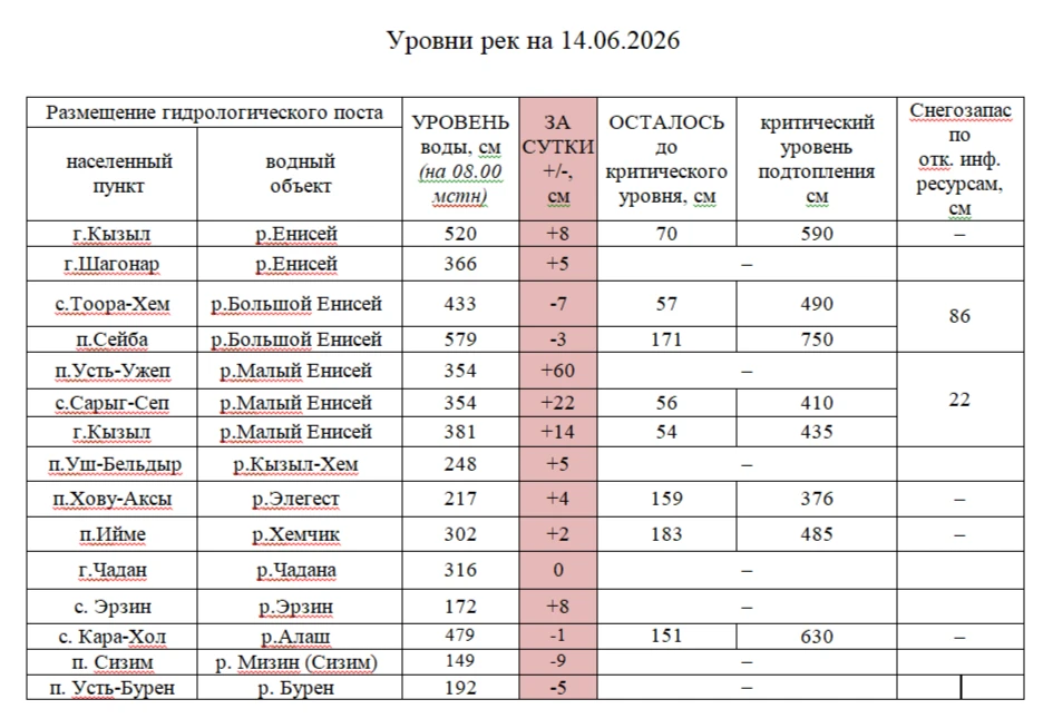 ГИДРОЛОГИЧЕСКАЯ ОБСТАНОВКА НА РЕКАХ ТУВЫ ПО СОСТОЯНИЮ НА 14 ИЮНЯ.

НАБЛЮДАЕТСЯ СНИЖЕНИЕ УРОВНЯ ВОДЫ 