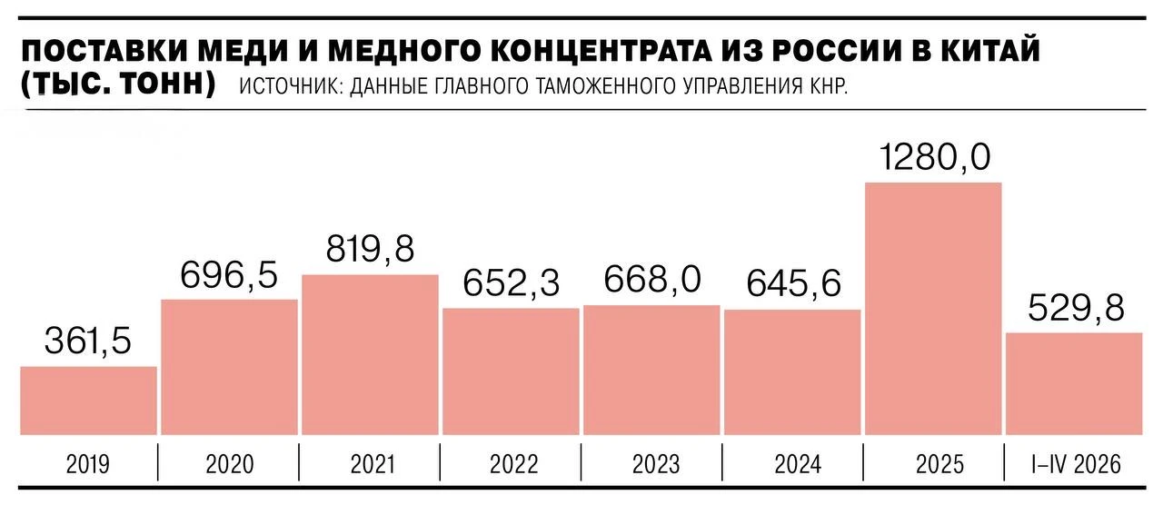 Россия нарастила медный экспорт в КНР в полтора раза за четыре месяца

Экспорт медной продукции и ко