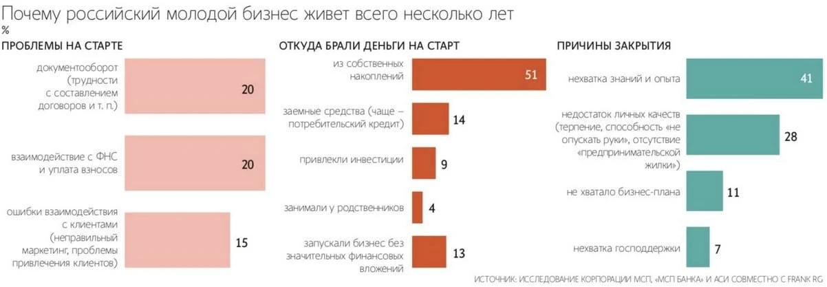 Ожидания 59% молодых ИП не совпали с реальностью ведения бизнеса

Ведение бизнеса оказалось куда бол