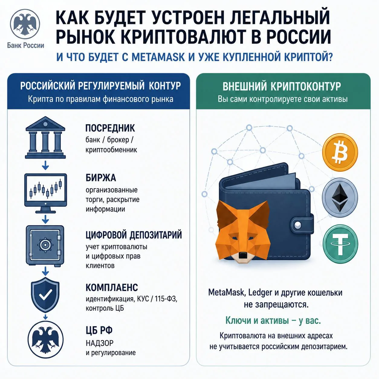 Что делать тем, у кого BTC, ETH или USDT уже лежат в MetaMask, Trezor или другом собственном кошельк