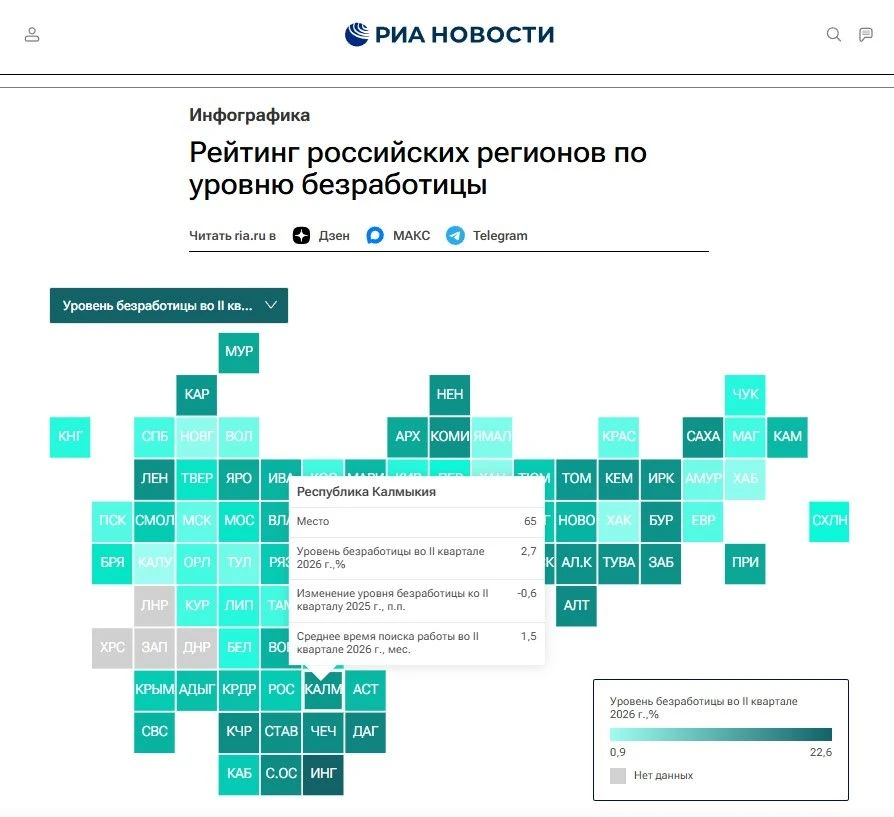 Калмыкия заняла 65-е место в рейтинге регионов по уровню безработицы.