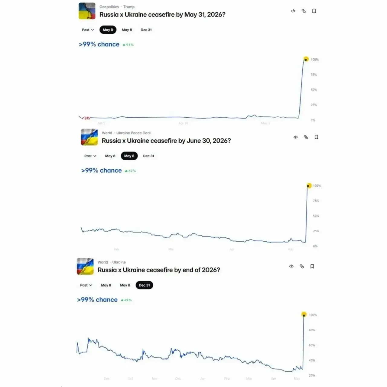 📈 Вероятность прекращения огня между Россией и Украиной до конца мая, июня и конца 2026 года выросла