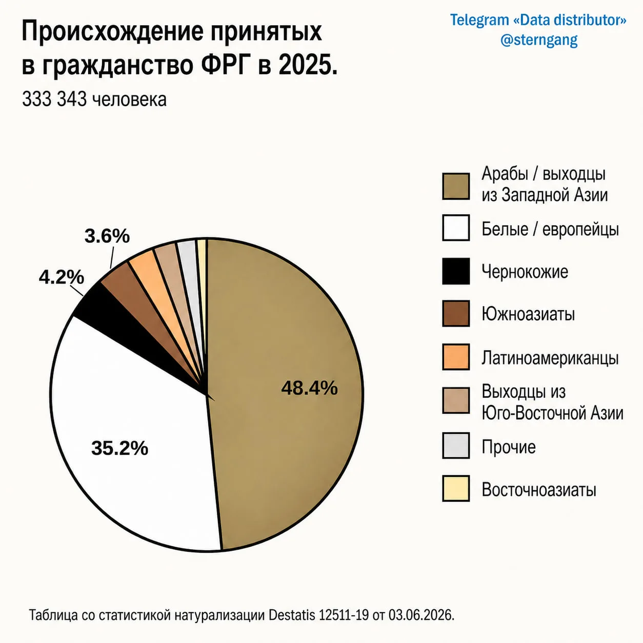 В Германии выдали 333 тысячи гражданств в 2025 — из них лишь 35% родом из культурно евр...