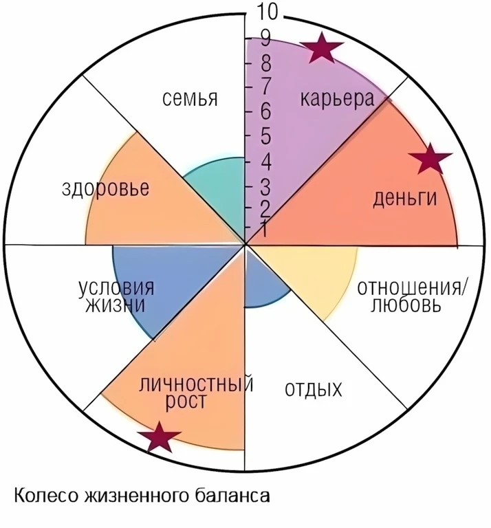 ‍Упражнение на 1 минуту: Колесо Жизни