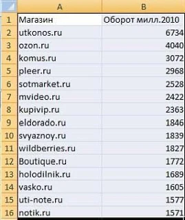 Мы настолько давно в рынке, что вели данные по выручке в экселе в ещё в 2010.