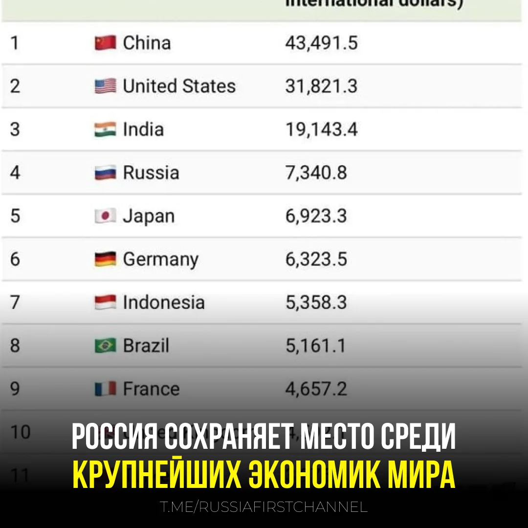 Россия остаётся в числе крупнейших экономик мира🇷🇺