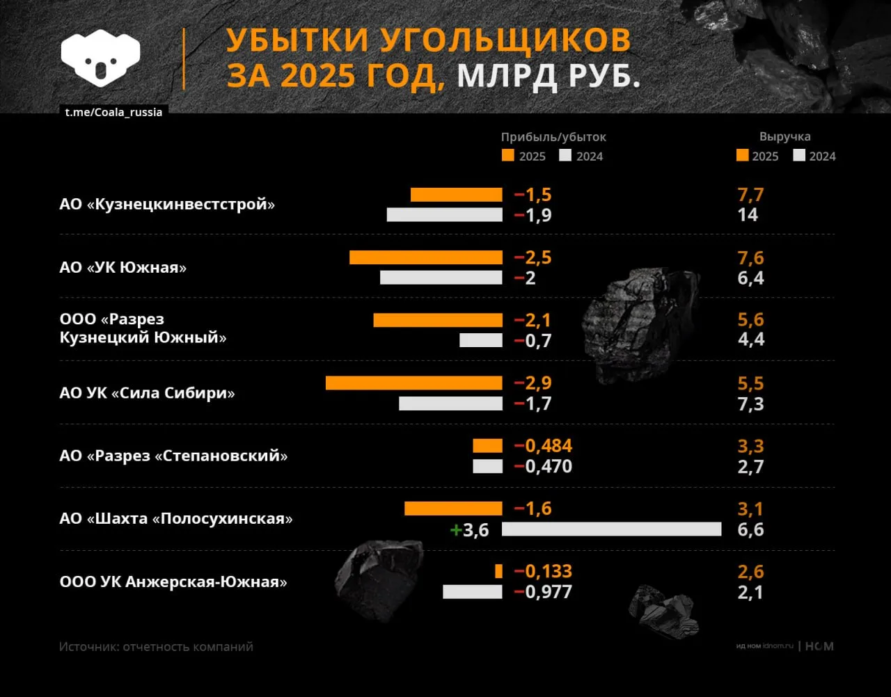 Российские угольщики продолжают публиковать отчеты за 2025 год, и свежая выборка снова показывает пе