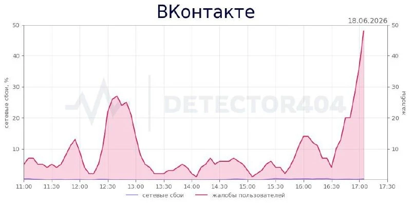 В Нижегородской области наблюдается сбой во ВКонтакте — от пользователей идет всплеск жалоб.

А у ва