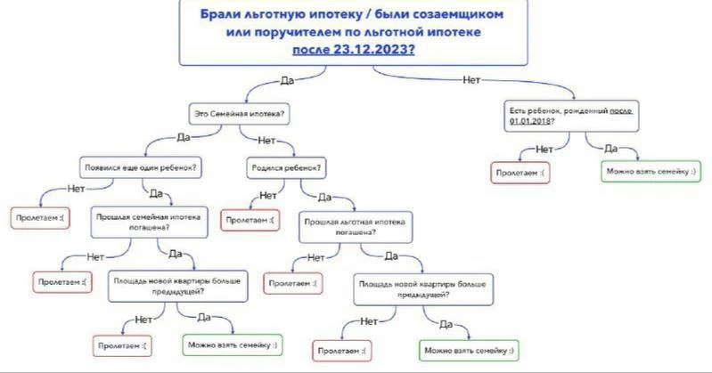 Генеалогия семейной ипотеки.