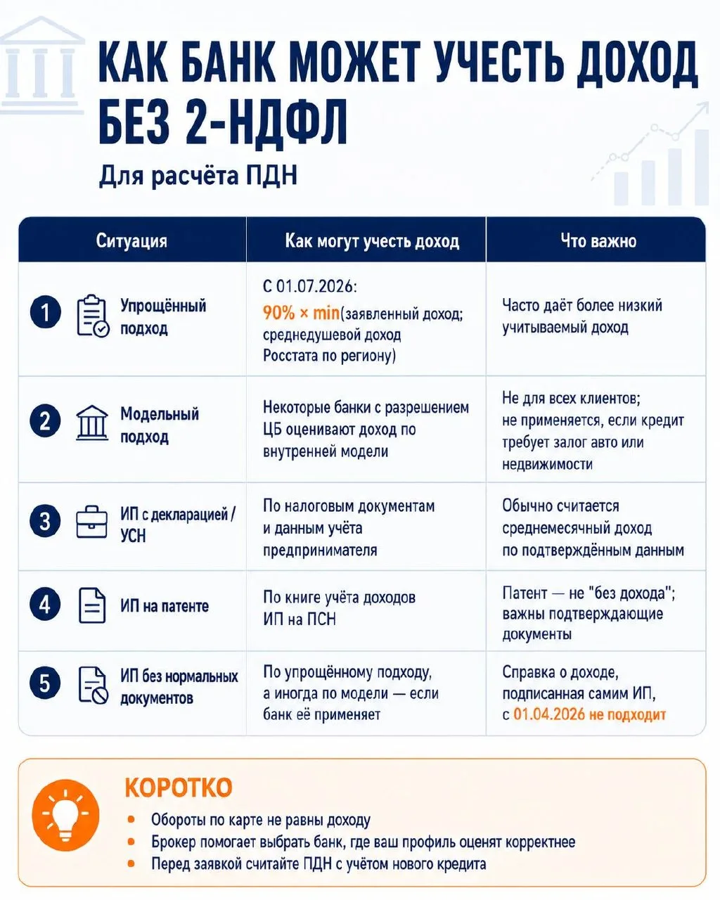 Кредит без официального подтверждения  дохода возможен