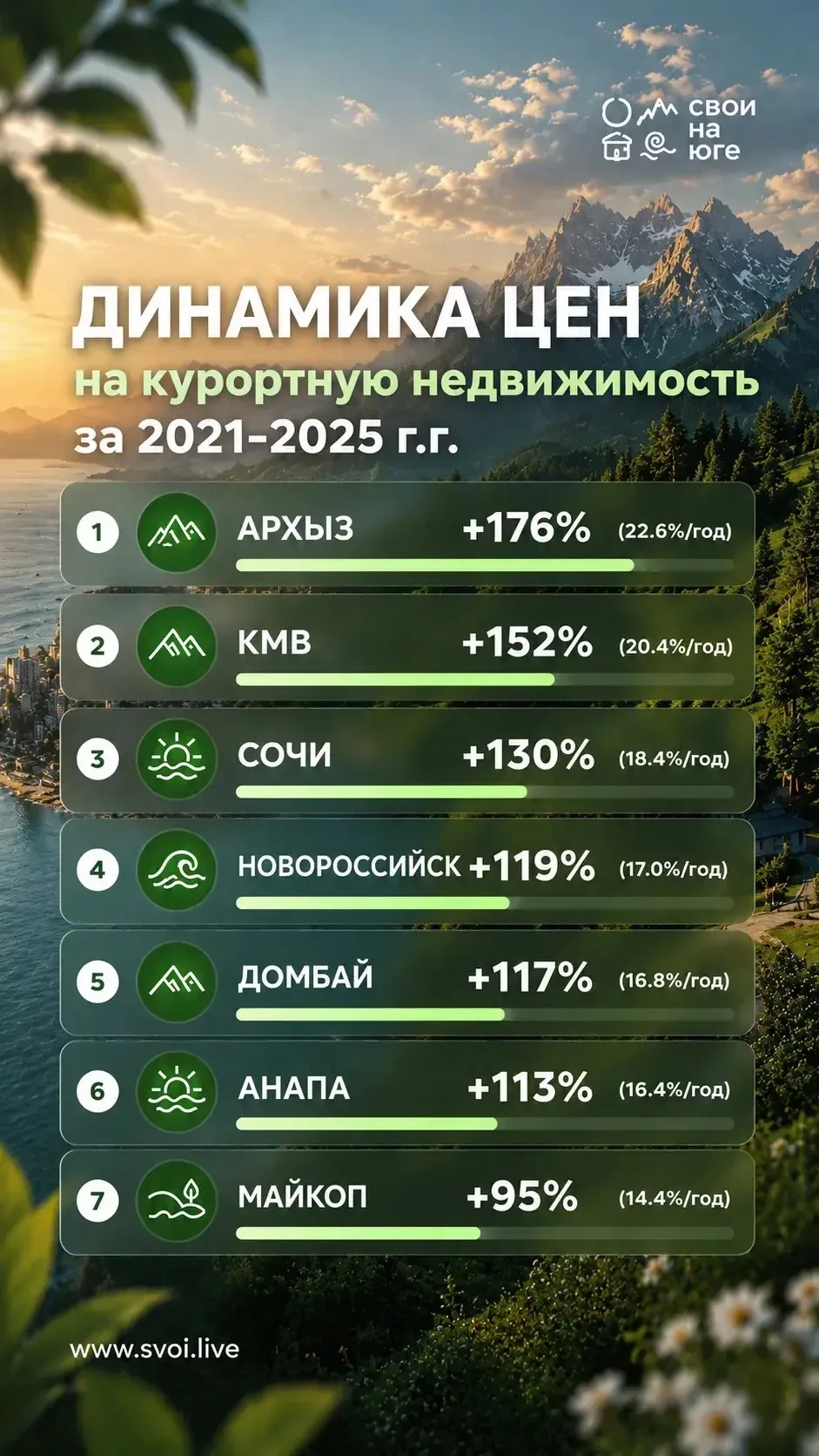 📊Собрали для Вас реальную динамику цен по главным курортным направлениям Юга России за период 2021–