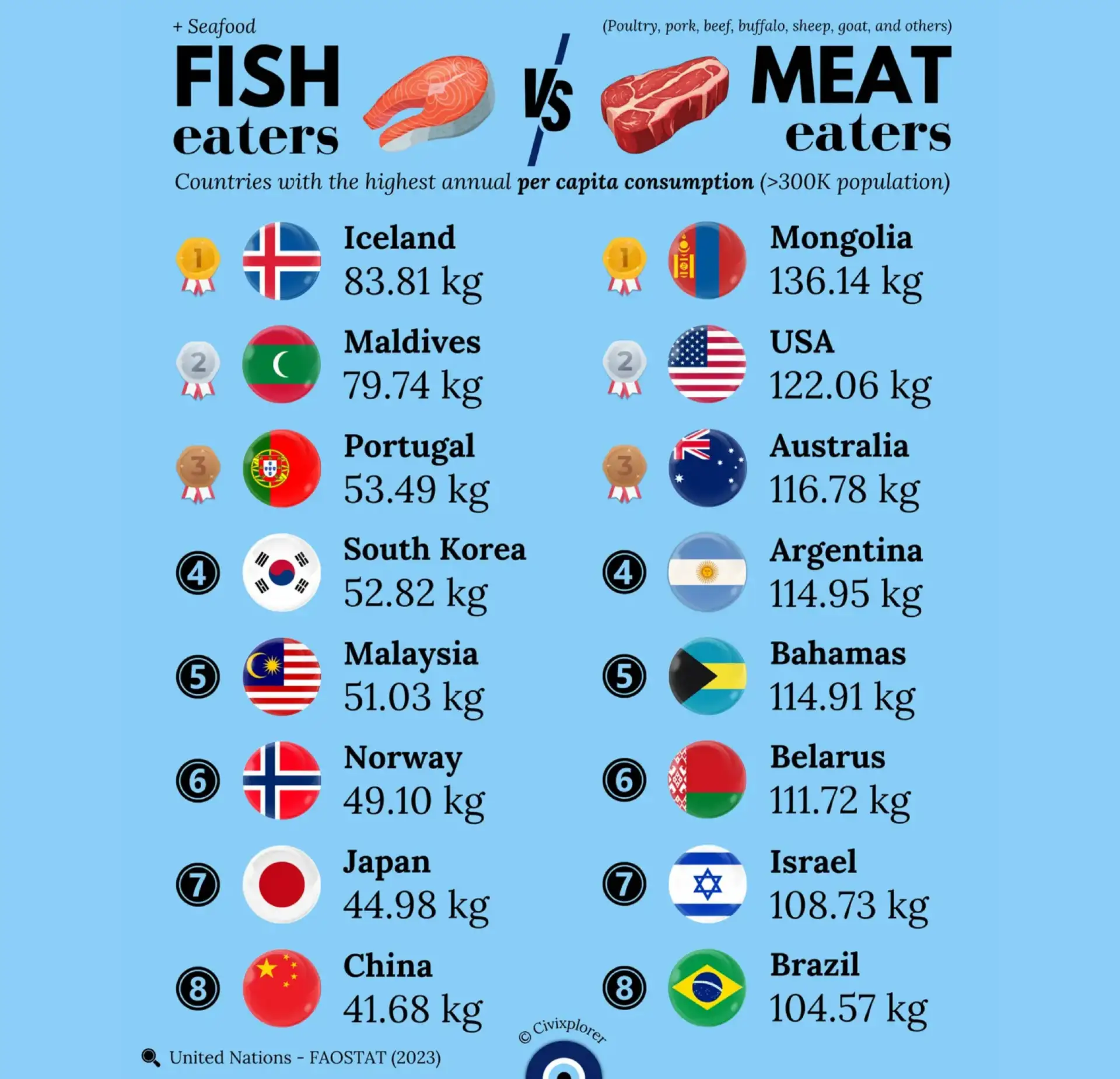 Главные потребители мяса и рыбы в мире
