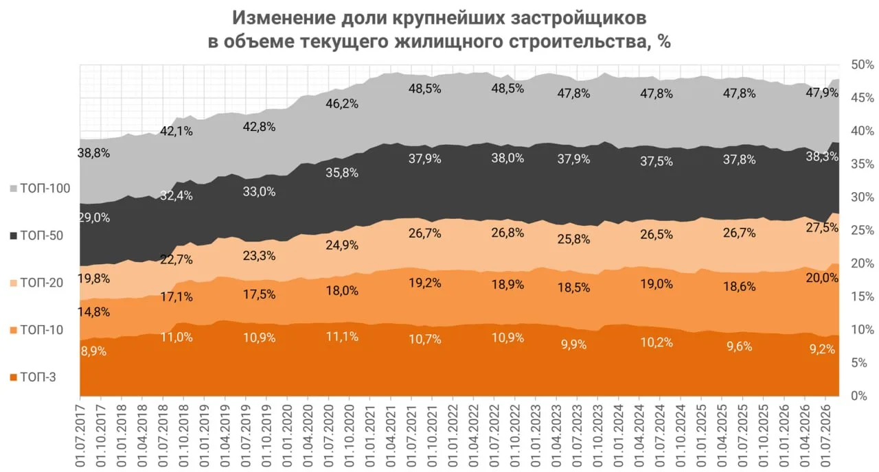 🏗️ ТОП-10 застройщиков контролируют почти 20% всей стройки России