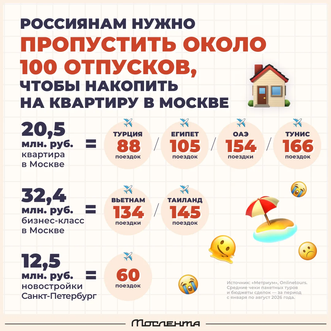 🌴 Покупка самой обычной квартиры в Москве равна 88 поездкам в Турцию или 105 турам в Е...