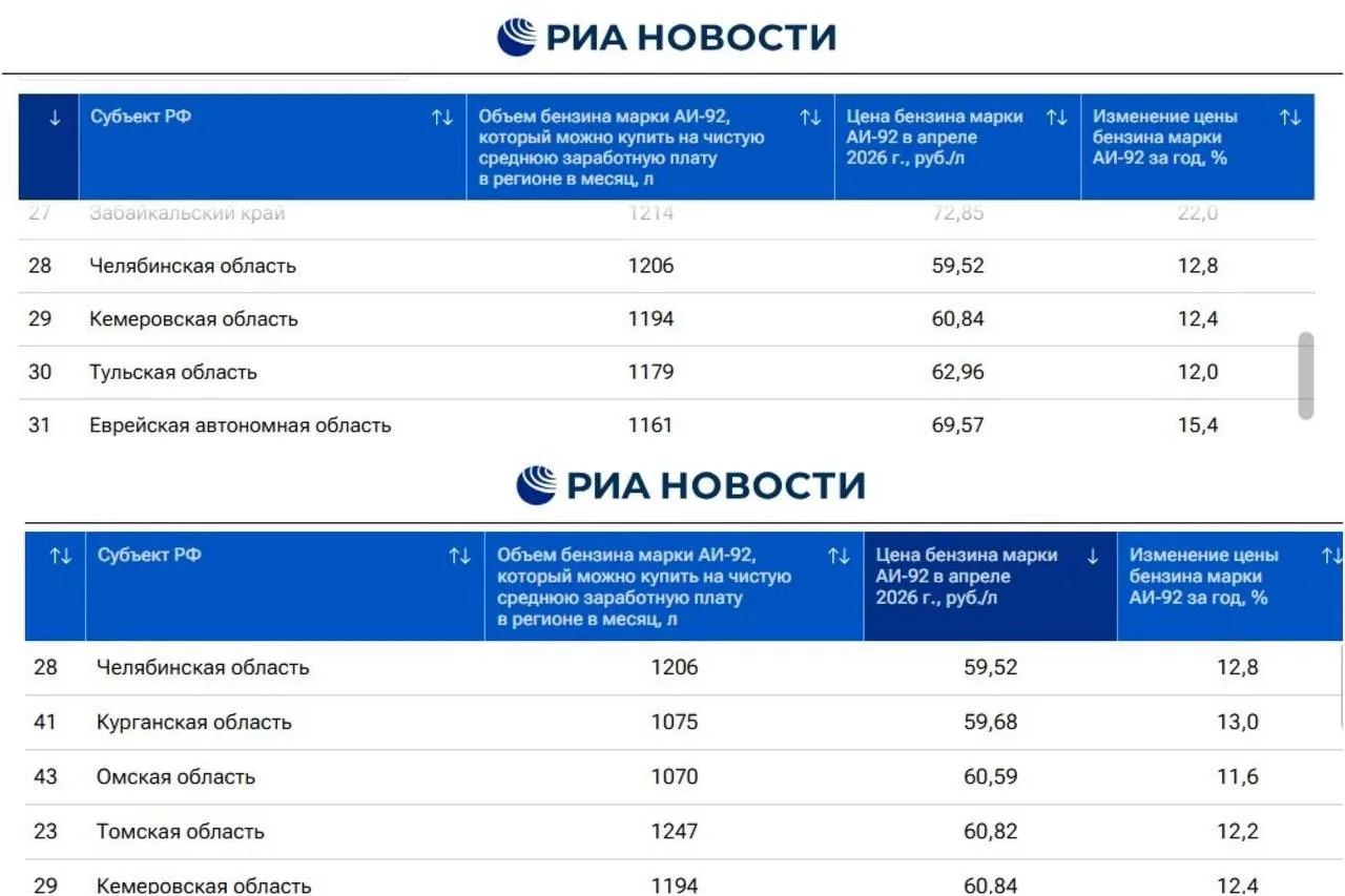 ❗️Челябинская область в апреле заняла 28 место по доступности бензина. АИ-92 по итогам ...