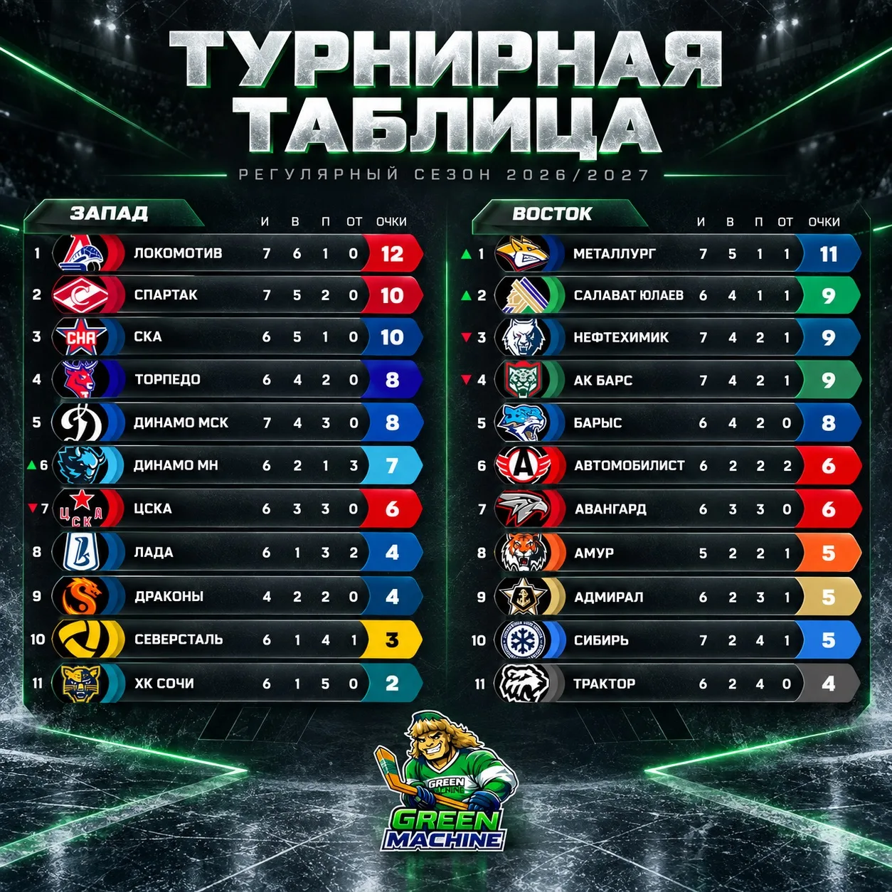 Турнирная таблица на сегодня выглядит так.