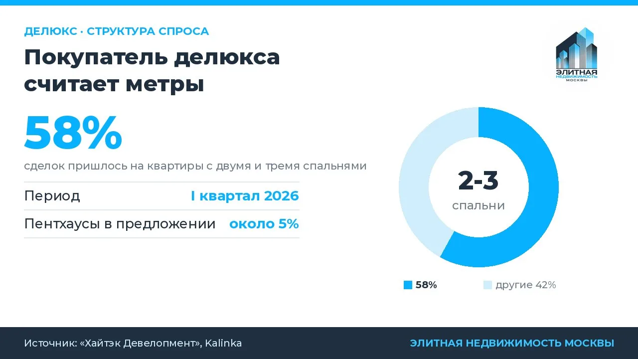Делюкс: меньше метров, больше требований