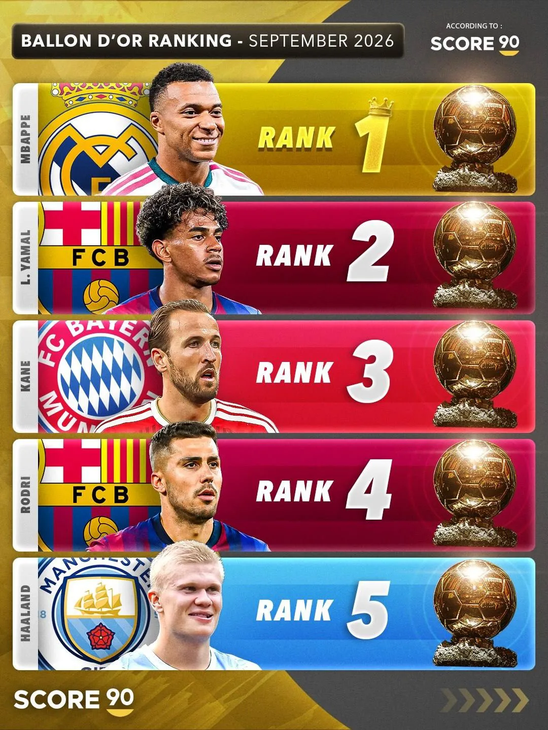 🏆Мбаппе - главный фаворит на Золотой Мяч 2026, по версии Score90