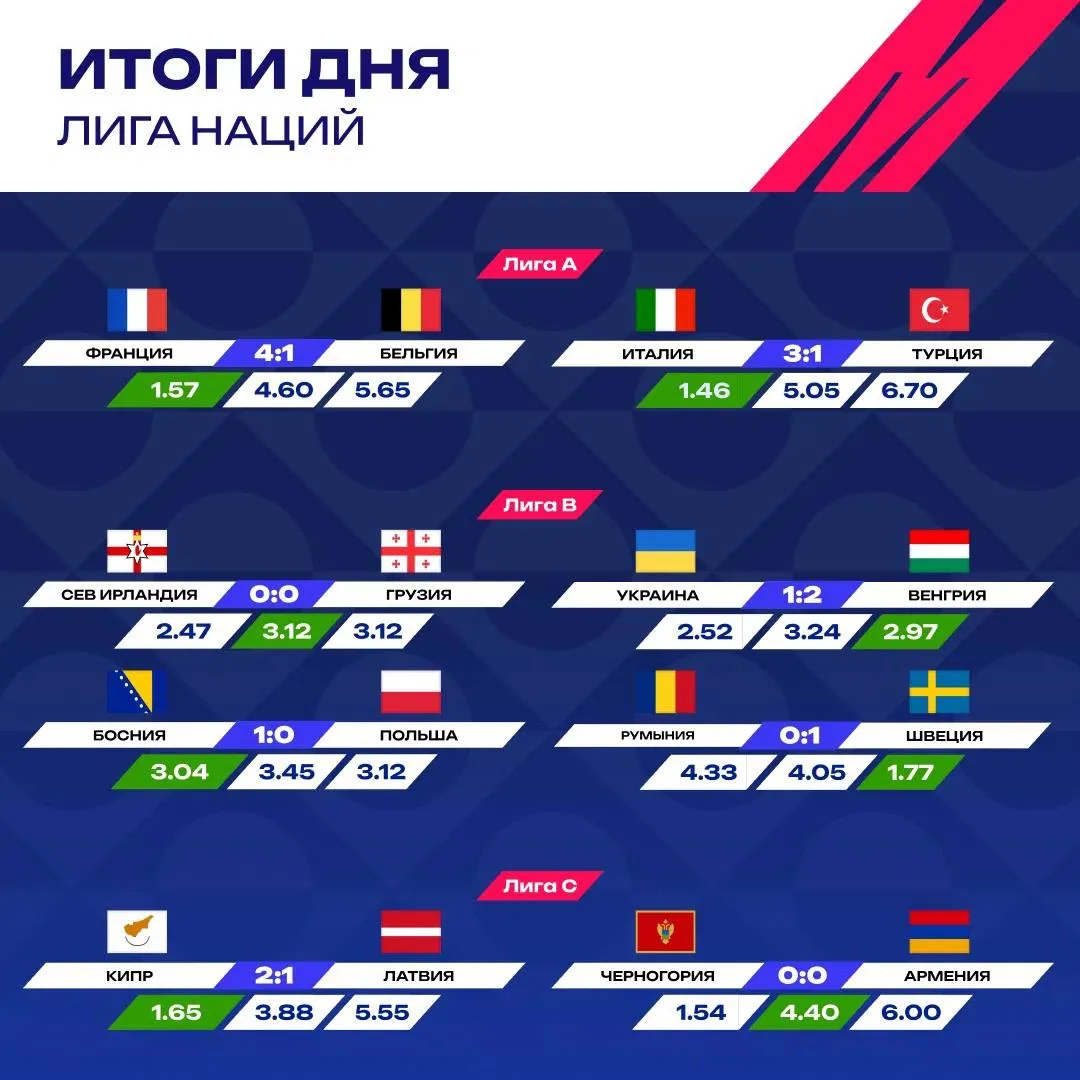 😎 Франция разгромила Бельгию!