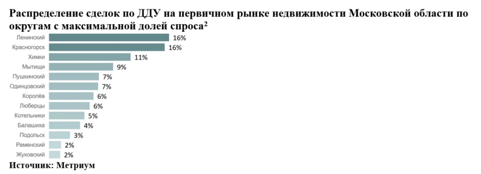 Апрель для застройщиков жилья Подмосковья тоже оказался провальным  В апреле 2026 года объем сделок 