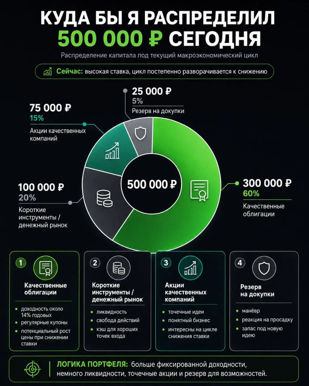 КУДА БЫ Я РАСПРЕДЕЛИЛ 500 000₽ СЕГОДНЯ